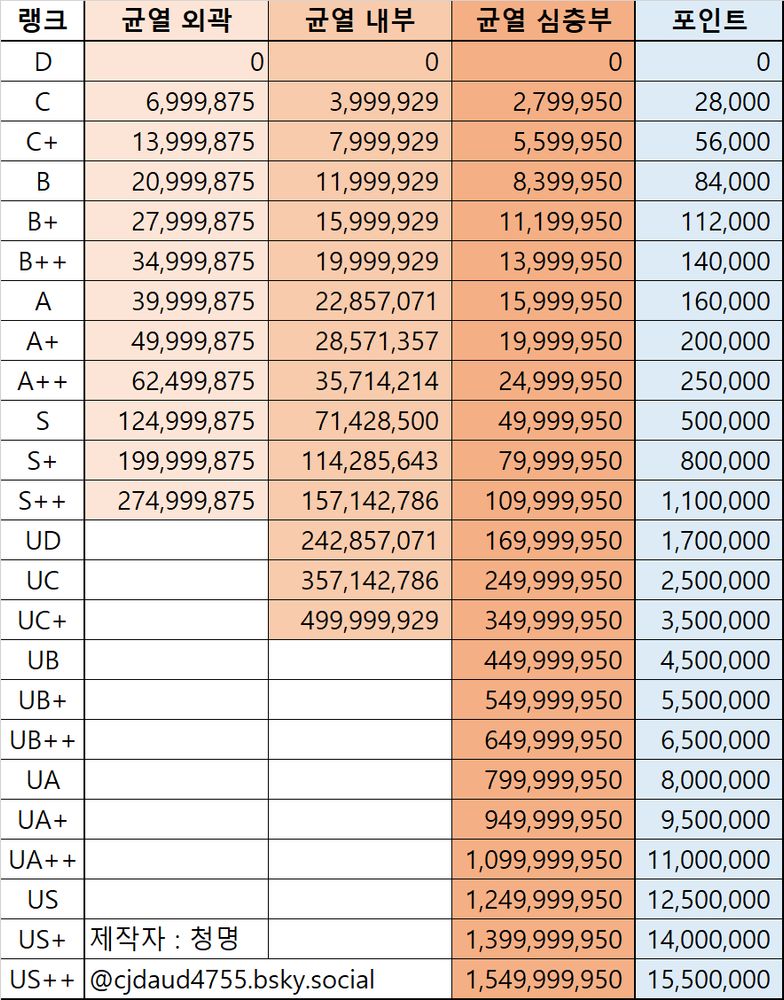 로드오브히어로즈 시간의 균열에서 각 구역별 특정 랭크를 얻기 위한 최소 데미지를 기록한 표