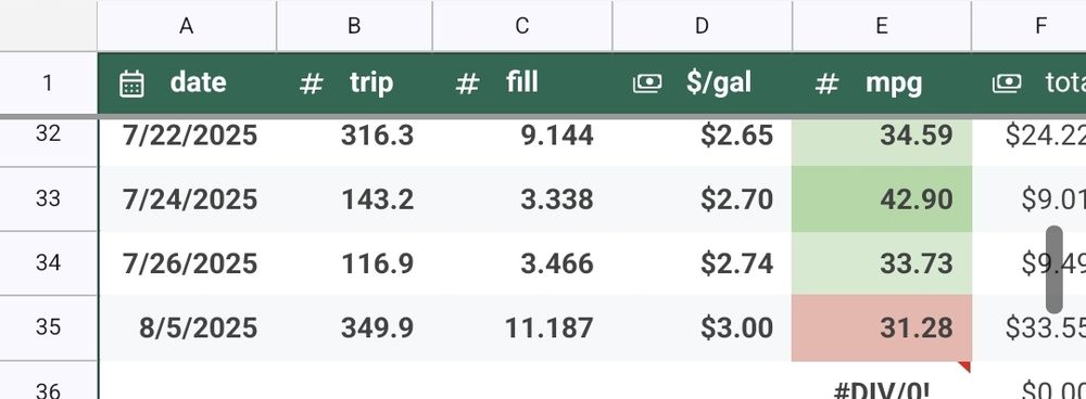 Spreadsheet of fuel economy history whose latest line shows 31 miles per gallon in comparison to 33, 42, and 34 in the past.