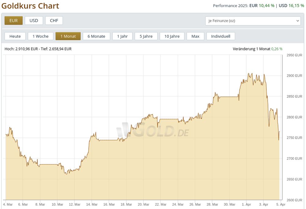 Graph of gold prices in German, showing 252EUR per troy ounce being knocked off since yesterday. A maximum loss of more than 8.5%. It since recovered a little.