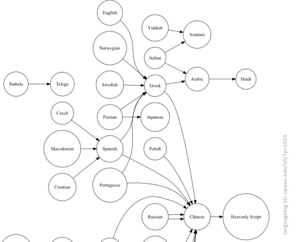 Graph detail from Language Log, showing how incomprehensibility is expressed in different languages 