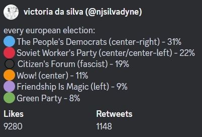Twitter screenshot:
victoria da silva (@njsilvadyne)
every European election:
🔵 The People's Democrats (center -right) 31%
🔴soviet workers party (center/center-left) 22%
⚫ citizens forum (fascist) 19%
🟠wow! (Center) 11%
🟣 friendship is magic (left) 9%
🟢 green party 8%