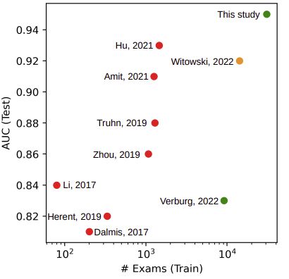 Color indicates if studies make code and trained weights openly available (red: not available, orange: upon request, green: no restriction)