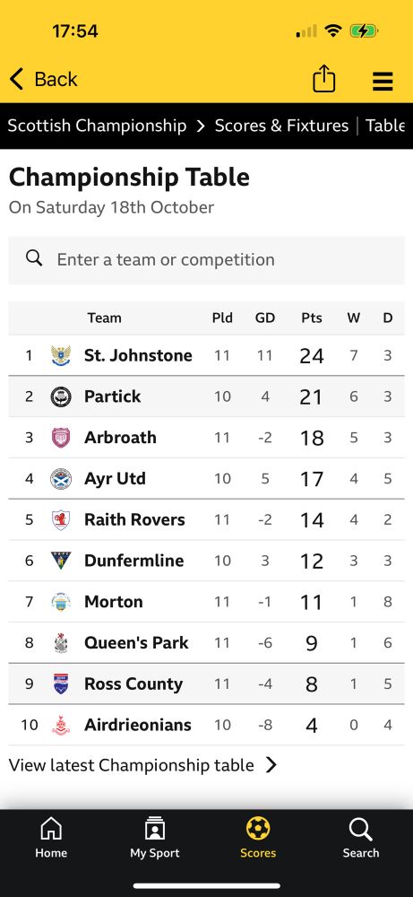 Screenshot of Scottish Championship league table.