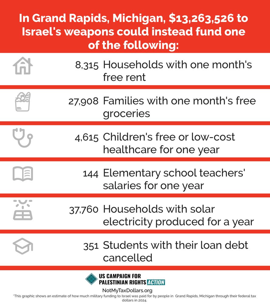 Info graphic of amount of tax dollars Grand Rapids citizens have sent to arm Israel and fund a genocide, and a list of what that money could have paid for in GR instead. 