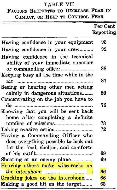 Table from an academic paper. Two entries near the bottom (the two at 66% about wisecracks on the interphone) are highlighted in yellow.

Here are the table contents:

TABLE VII
FACTORS REEPORTED TO DECREASE FEAR IN
COMBAT, OR HELP TO CONTROL FEAR
Per Cent
Reporting
Having confidence in your equipment 93
Having confidence in your crew 92
Having confidence in the technical
ability of your immediate superior
or commanding officer 88
Keeping busy all the time while in the
air ....L... 87
Seeing or hearing other men acting
calmly in dangerous situations 80
Concentrating on the job you have to
do 76
Knowing that you will be sent back
home after completing a definite
number of missions > 73
Taking evasive action 72
Having a Commanding Officer who
does everything possible to look out
for the food, shelter, and comforts
of his outfit 69
Shooting at an enemy plane 6&
Hearing others make wisecracks on
the interphone ...j 66
Cracking jokes on the interphone 66
Making a good hit on the target 63