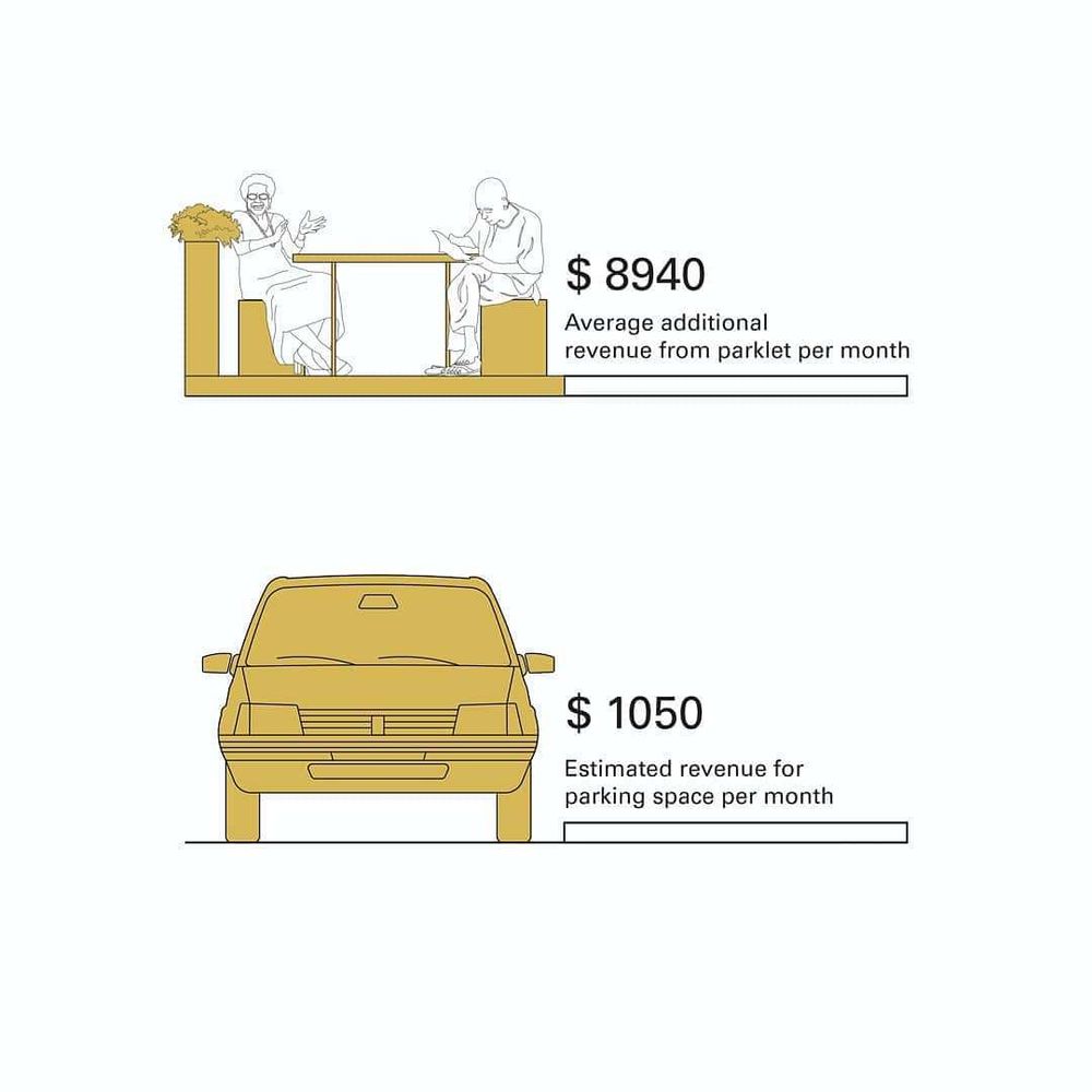 Parking spot brings in $1050/month for businesses

Parklet brings in $9000