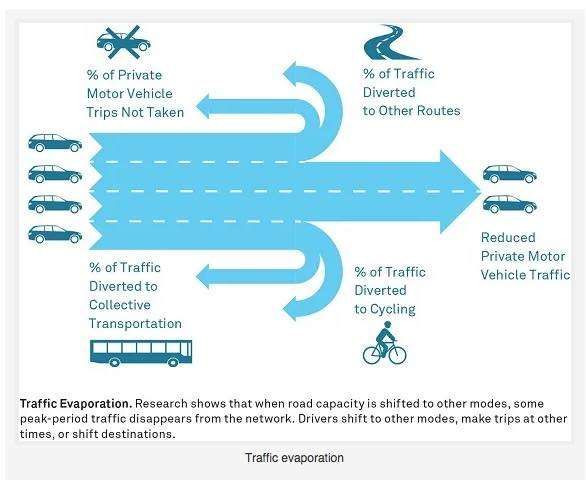 Traffic evaporation
Reallocating general lanes reduces private motor traffic