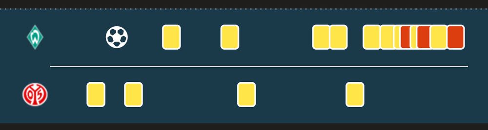 Eine Grafik, die symbolisch die Tore sowie die Anzahl gelber und roter Karten beim Spiel Werder Bremen gegen Mainz 05 zeigt.