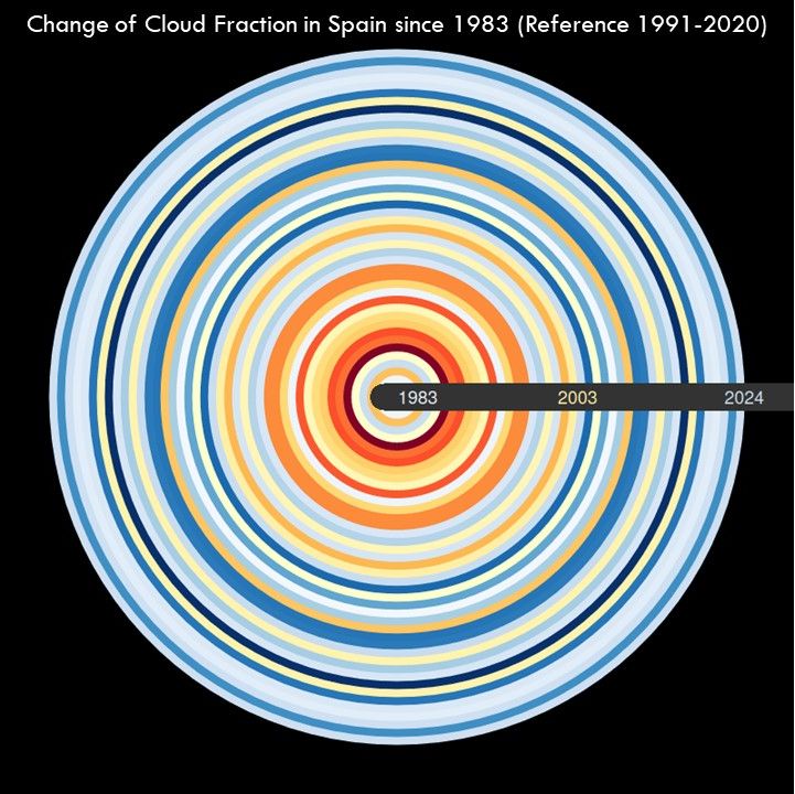 Circular stripe plot showing annual climate anomalies from 1983 to 2024. The plot shows cloud fraction over Spain. The colors range from red (more clouds) to blue (fewer clouds), indicating a decreasing trend in cloud cover.