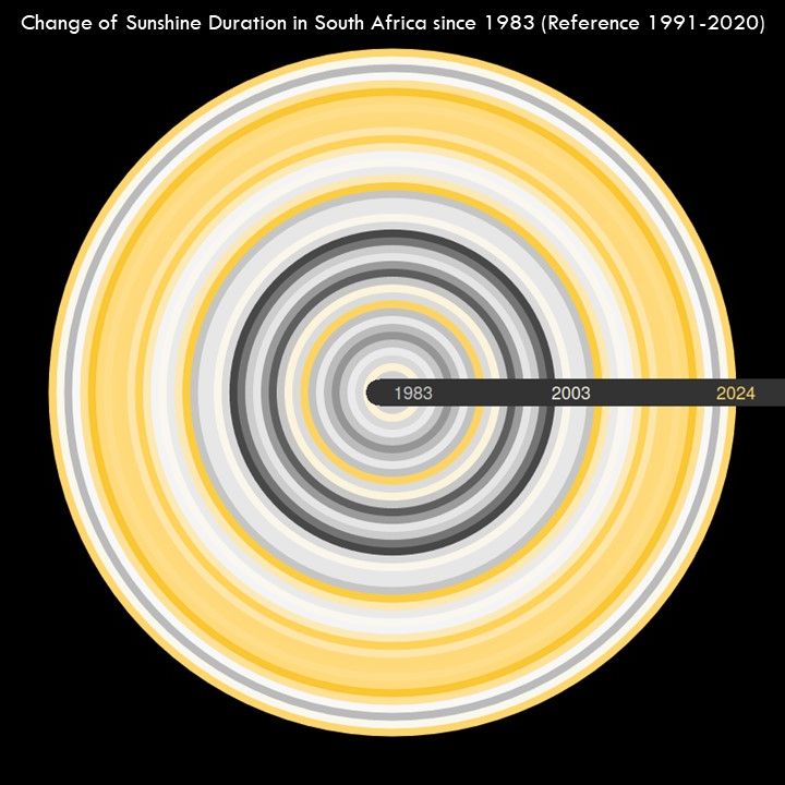 Circular stripe plot showing annual climate anomalies from 1983 to 2024.The plot shows sunshine duration over South Africa. Each stripe represents one year. The colors range from grey (less sunshine) to yellow (more sunshine), showing a general increase over time.