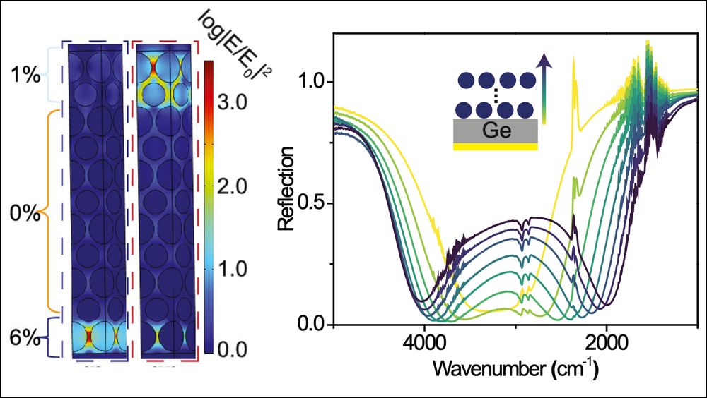 LEFT: Near-field electric field enhancement maps of nanocystal layers in cross-section showing spatial concentration in different layers RIGHT: Reflection spectra in the mid-IR depending on the number of nanocrystal layers stacked on a Au-backed Ge substrate, demonstrating ultrastrong coupling and increasing splitting of spectral modes where reflection drops to zero.