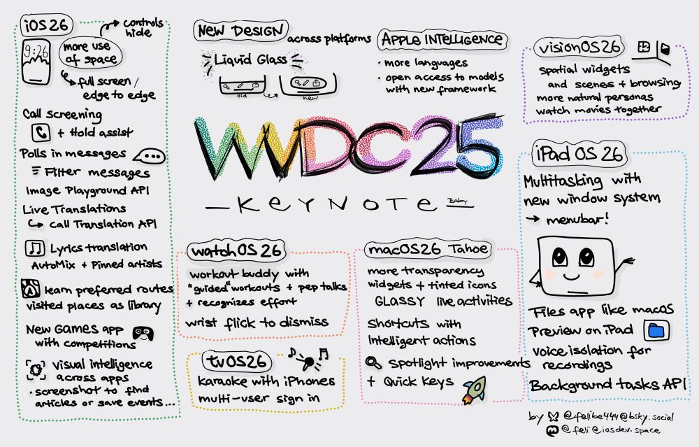 A sketchnote summarizing the key announcements from WWDC25. It features sections on iOS 26, watchOS 26, macOS 26, iPad OS 26, tvOS 26, and Apple Intelligence, highlighting new features
