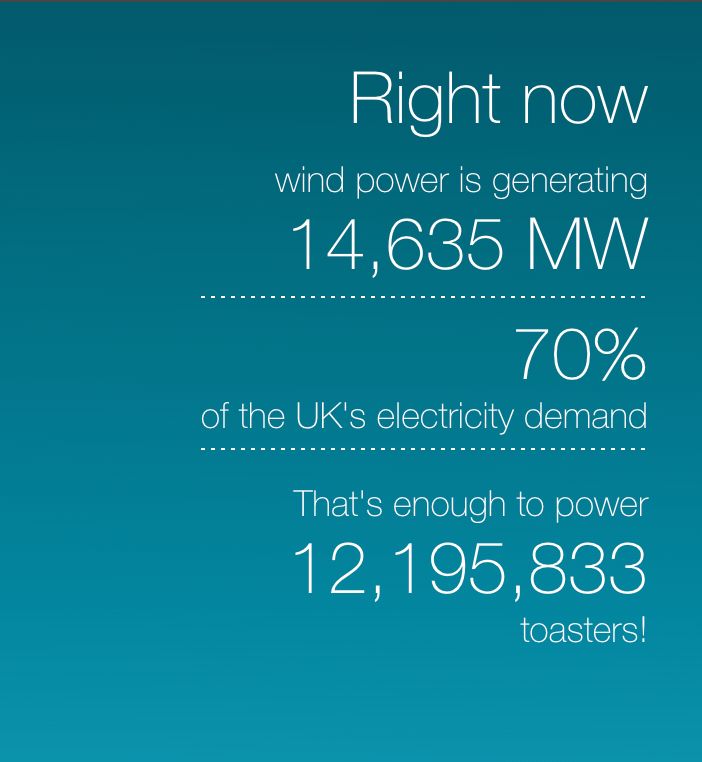 A screenshot fromm a webpage called ;'winderful' which show the UK is currently generating 14 gigawatts of electricity from wind turbines. That is 70% of our demand