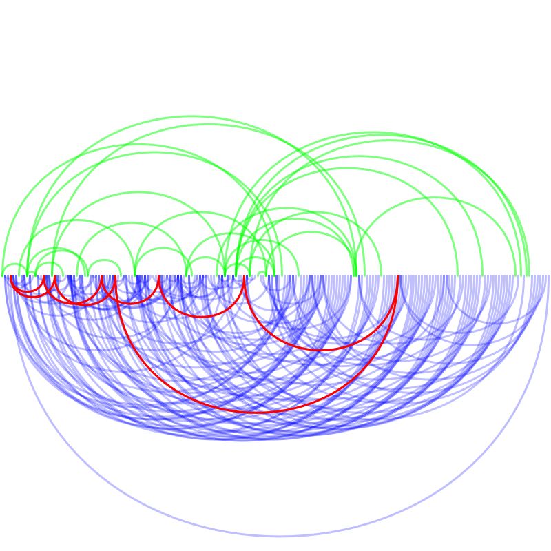 Happy numbers are in green and other numbers are in blue. The 4, 16, 37, 58, 89, 145, 42, 20 cycle is show in red.