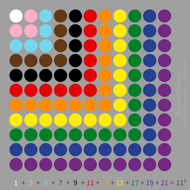 Colored dots arranged in L shapes having the numbers 1, 3, 5, ..., 11 arranged into an 11x11 square.