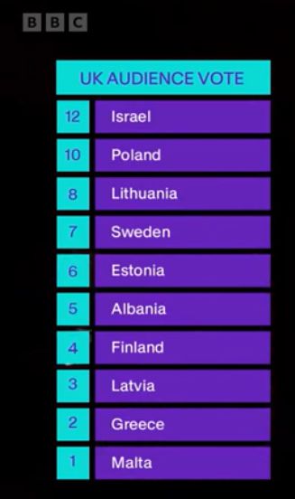 The result of the UK audience vote for tonight's Eurovision which has Israel in 1st place.