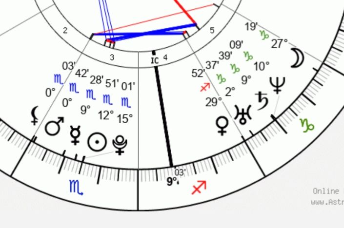 A cropped section of an astrological birth chart showing Mars, Mercury, the Sun, and Pluto in Scorpio, and Uranus, Saturn, Neptune, and the Moon in Capricorn 