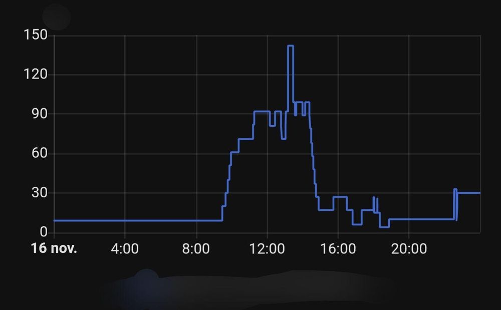 Graphique montrant une ligne bleue évoluant durant les heures de la journée ou de la semaine.