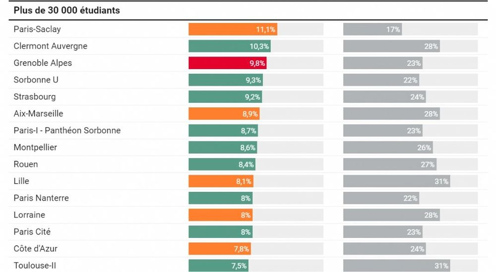 Droits différenciés : pas de relation entre la politique d’exonération...