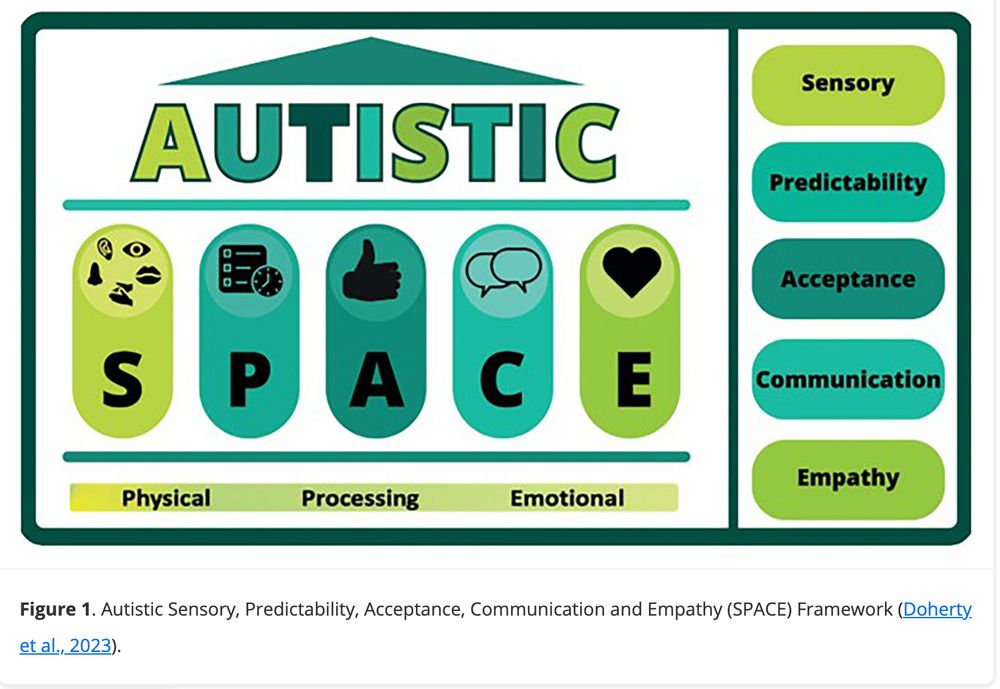 Illustration of the Autistic SPACE framework. The acronym SPACE stands for Sensory, Predictability, Acceptance, Communication, and Empathy. Each letter is shown in a colored column with matching icons: S (sensory organs), P (calendar and clock for predictability), A (thumbs up for acceptance), C (speech bubbles for communication), and E (heart for empathy). A bar underneath highlights Physical, Processing, and Emotional domains. McGoldrick, E., Munroe, A., Ferguson, R., Byrne, C., & Doherty, M. (2025). Autistic SPACE for Inclusive Education. Neurodiversity, 3. https://doi.org/10.1177/27546330251370655 (Original work published 2025)