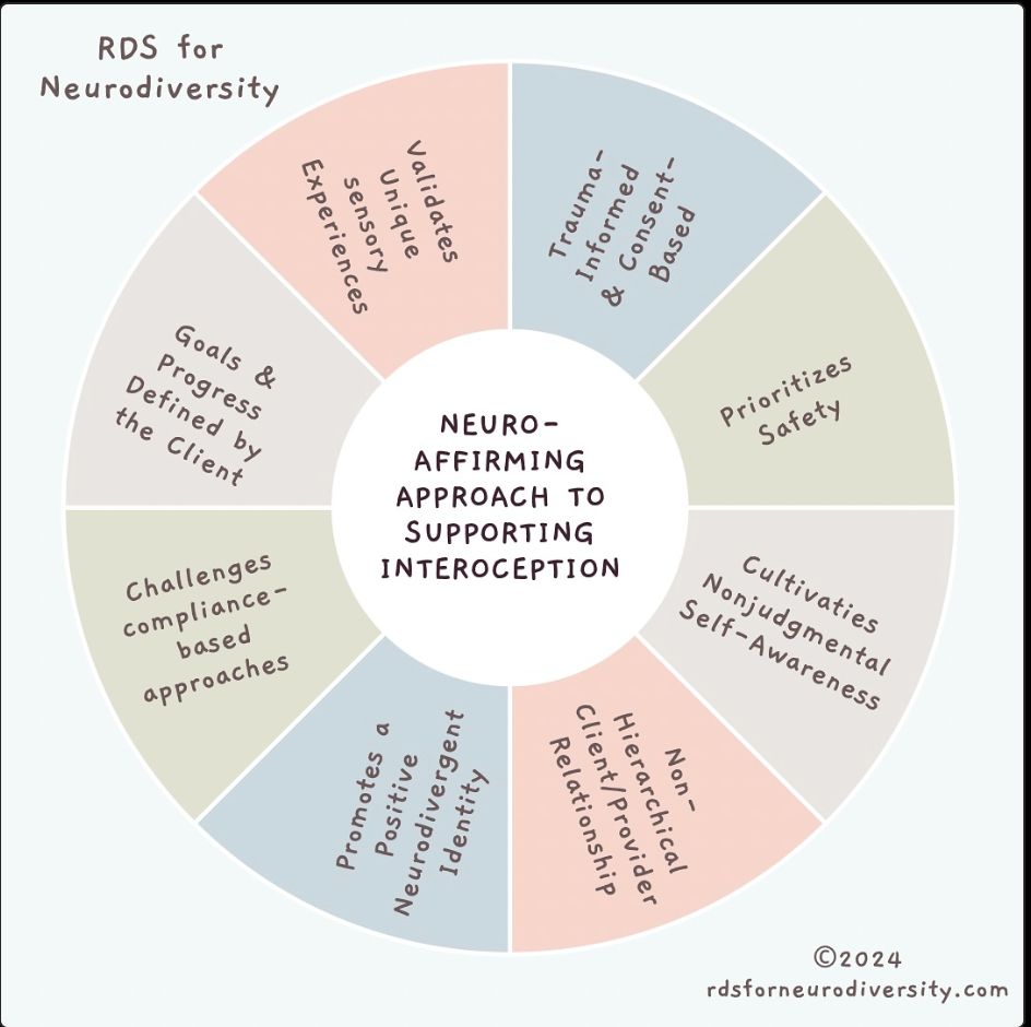 Image of wheel divided into segments with text: "RDS RDSfor for Neurodiversity Experiences sensory Unique Validates Goals Progress & the Defined Client by Trauma- Informed Consent- onsent- Based & Prioritizes Safety NEURO- AFFIRMING APPROACH TO SUPPORTING INTEROCEPTION Challenges compliance- based Self approaches Self-Awareness Nonjudgmental Cultivaties Cultivaties "Awareness a Promotes Positive Neurodivergent Identity Relationship Client/Provider Hierarchical Non- ©2024 rdsforneurodiversity.com"