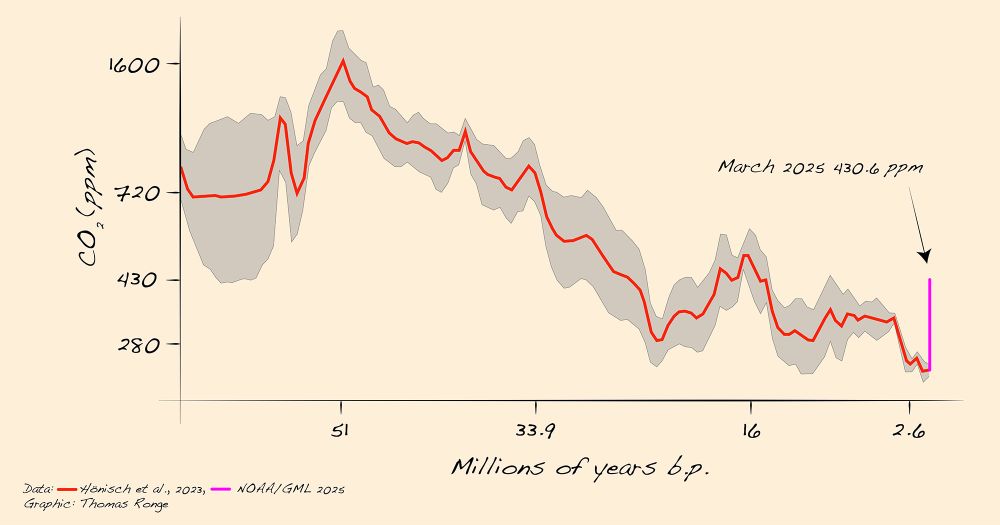 Pattern of CO2 over the past 66 Million years. The curve begins around 720ppm, peaks at 1600ppm 51 Million years ago and then declines toward today when a marked increase in CO2 is observed that is caused by human CO2 emissions.