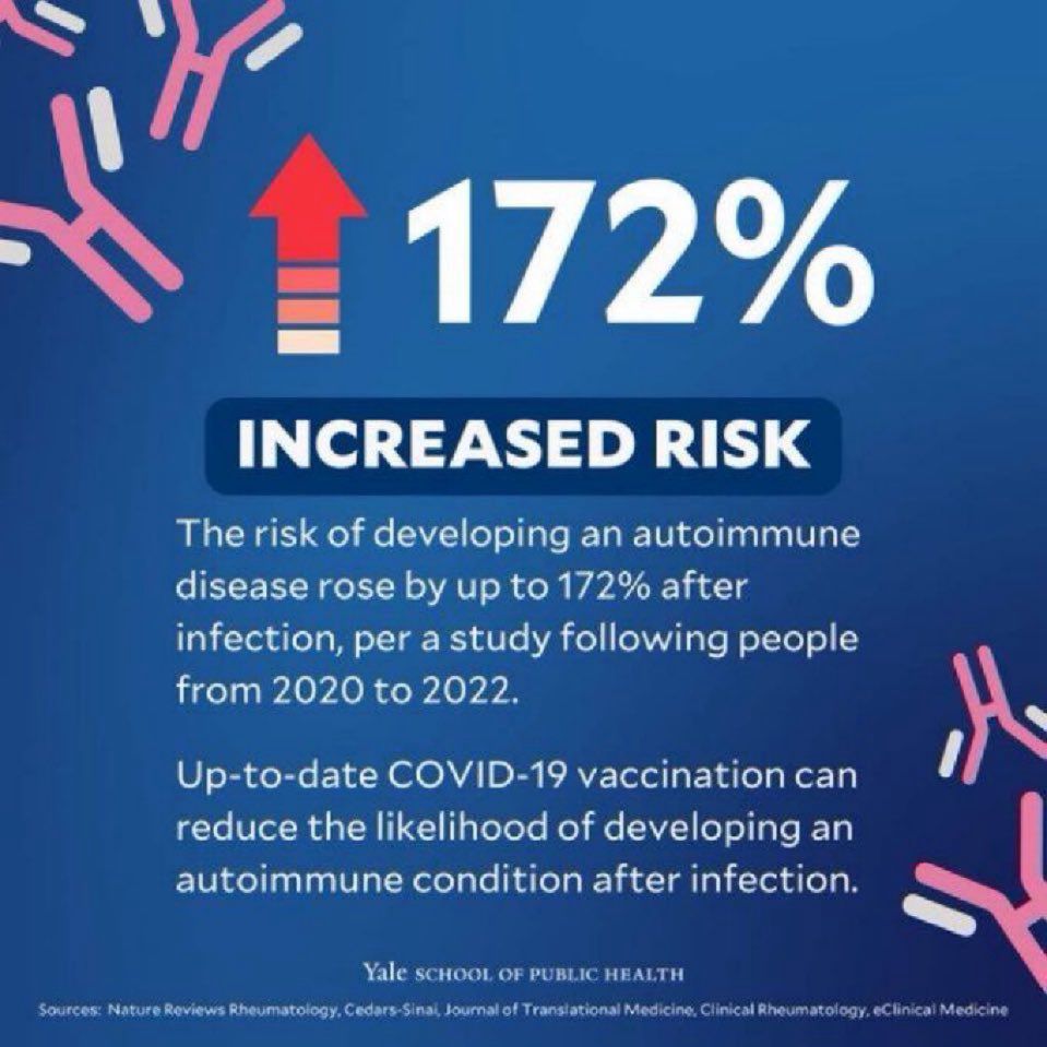 Yale research between 2020-22 which followed a group of people, showed increased risk of autoimmune disease of up to 172% after catching Covid. Vaccination can reduce this risk. 