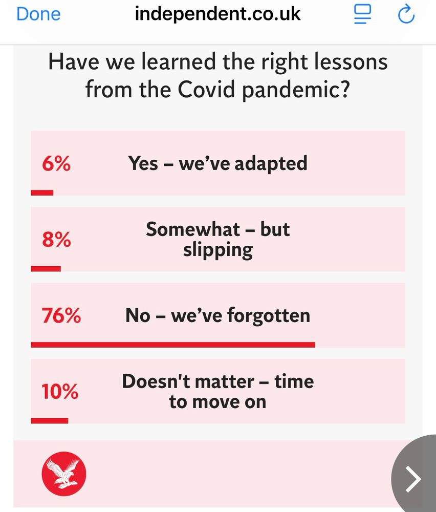 Have we learned the right lessons from the Covid pandemic?
C
6%
Yes - we've adapted
8%
Somewhat - but slipping
76%
No - we've forgotten
10%
Doesn't matter - time to move on