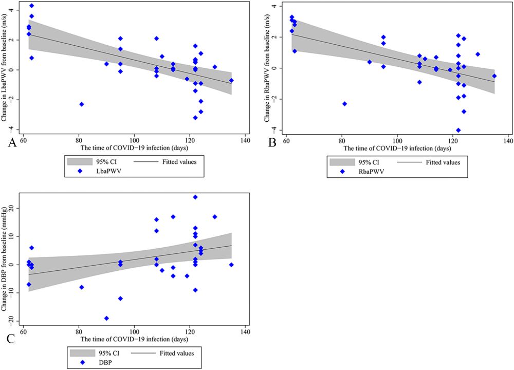 Background The COVID-19 has been shown to have negative effects on the cardiovascular system, but it is unclear how long these effects last in college students. This study aimed to assess the long-ter...