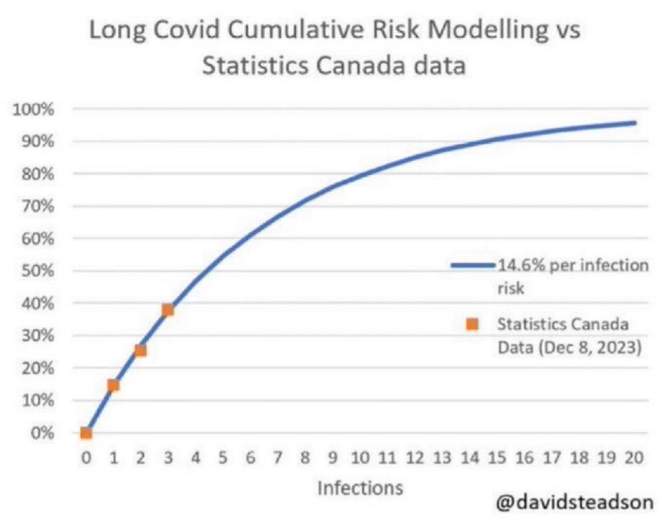 Shows a graph curve with risk rising after each covid infection from Canada stats 