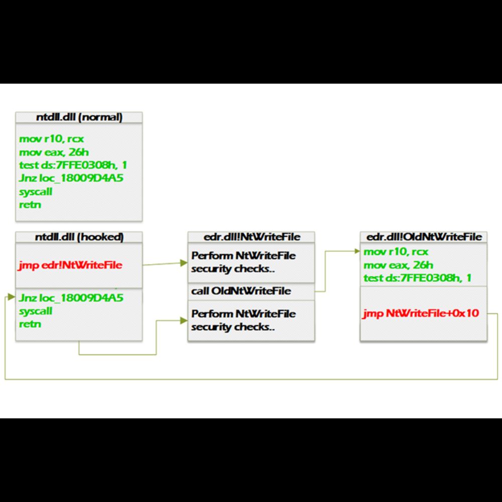 An Introduction to Bypassing User Mode EDR Hooks – MalwareTech