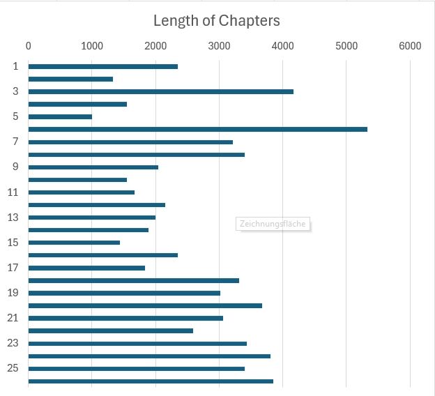 A graph showing the length of every chapter so far in words. Chapter 5 is the smallest with just 1k words, chapter 6 has more than 5k  words.