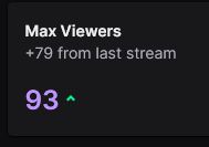 A Twitch stream summary metric listing a Max Viewers of 93 (+79 from last stream), a number that is sadly incorrect