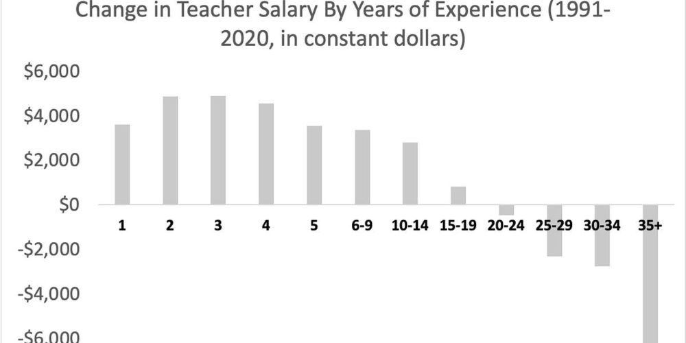 Why aren't teacher salaries rising more?