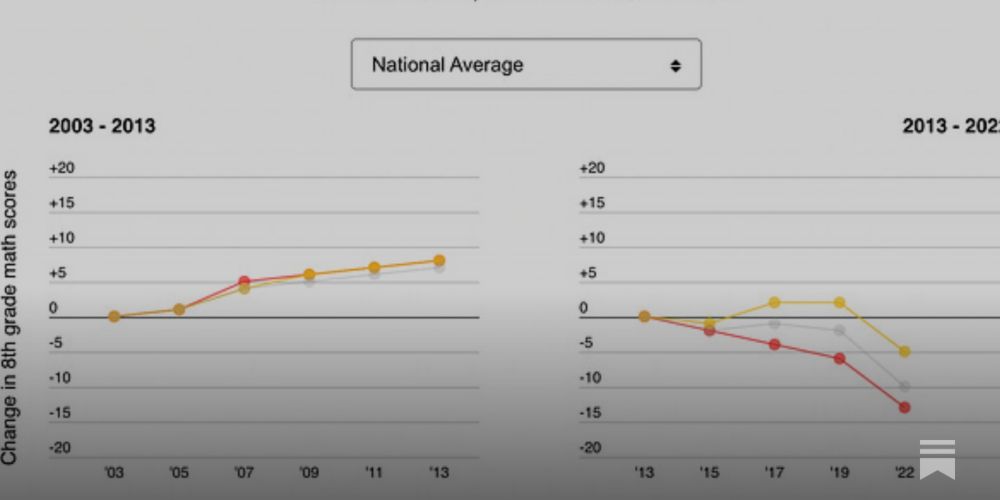 Achievement Gaps Are Growing