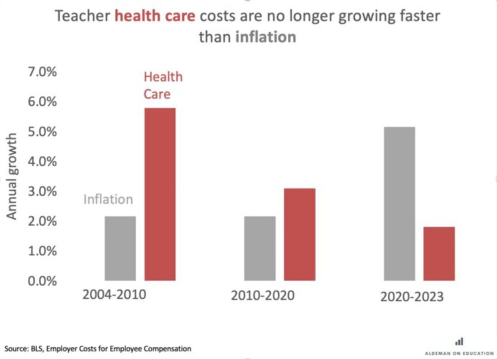 Slowdown in Health Care Expenses Is Saving School Districts Billions