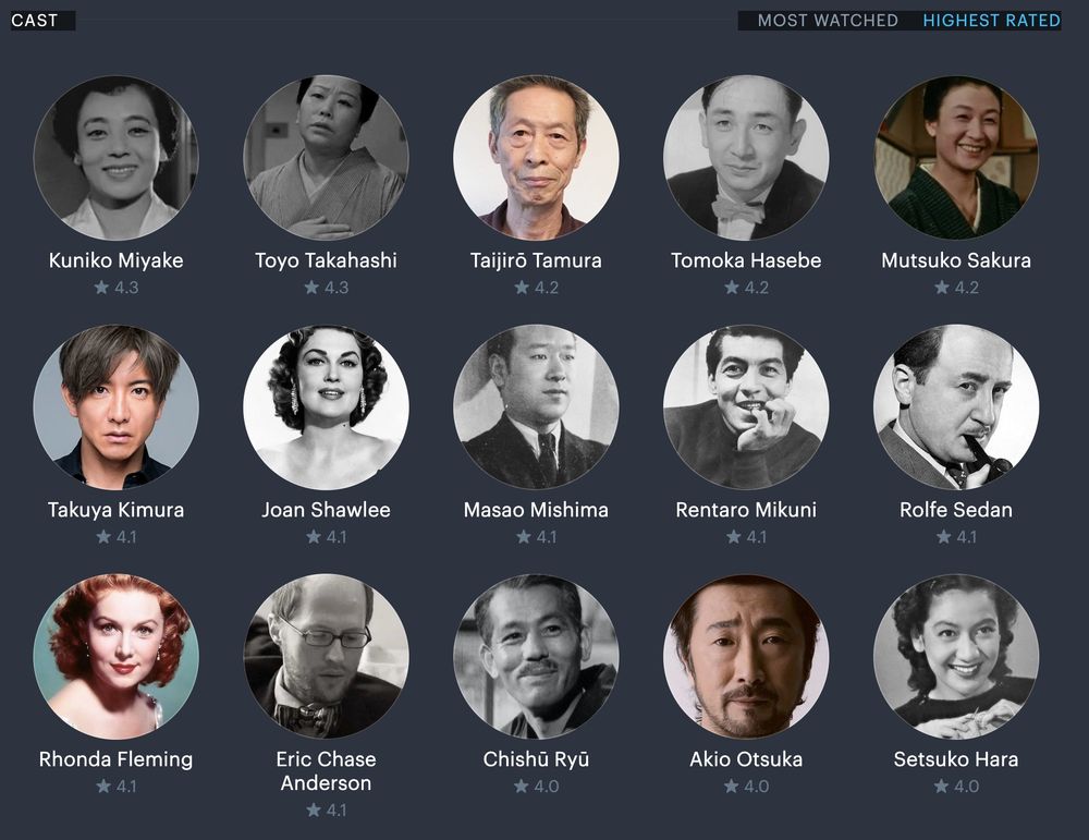 Kuniko Miyake

★ 4.3


Toyo Takahashi

★ 4.3


Taijirō Tamura

★ 4.2


Tomoka Hasebe

★ 4.2


Mutsuko Sakura

★ 4.2


Takuya Kimura

★ 4.1


Joan Shawlee

★ 4.1


Masao Mishima

★ 4.1


Rentaro Mikuni

★ 4.1


Rolfe Sedan

★ 4.1


Rhonda Fleming

★ 4.1


Eric Chase Anderson

★ 4.1


Chishū Ryū

★ 4.0


Akio Otsuka

★ 4.0


Setsuko Hara

★ 4.0