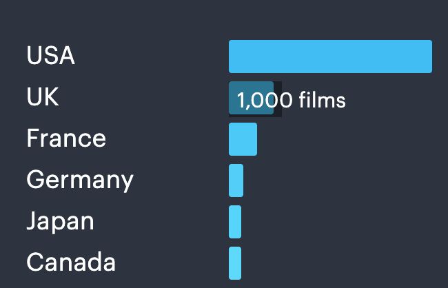 Ranking de países do Letterboxd
1- USA
2- UK
3- France
4 - Germany
5 - Japan
6 - Canada