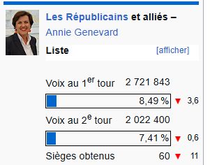 LR aux  législatives 2024 :
Au 1er tout : 2 721 843 voix
Au 2nd Tour : 2 022 400 voix.