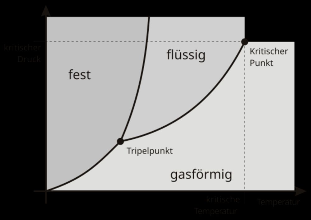 Clausius-Clapeyron-Gleichung – Wikipedia