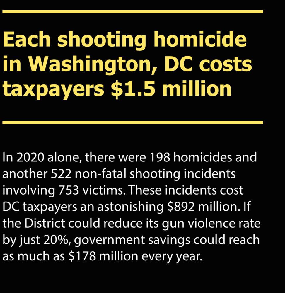 Each shooting homicide in Washington DC costs $1.5 million and in 2020 the cost was $892 million. 
