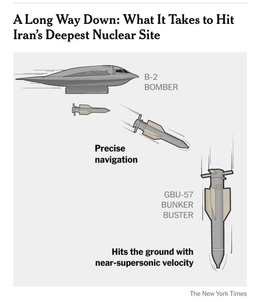 A Long Way Down: What It Takes to Hit Iran's Deepest Nuclear Site
B-2
BOMBER
Precise navigation
GBU-57
BUNKER BUSTER
Hits the ground with near-supersonic velocity
The New