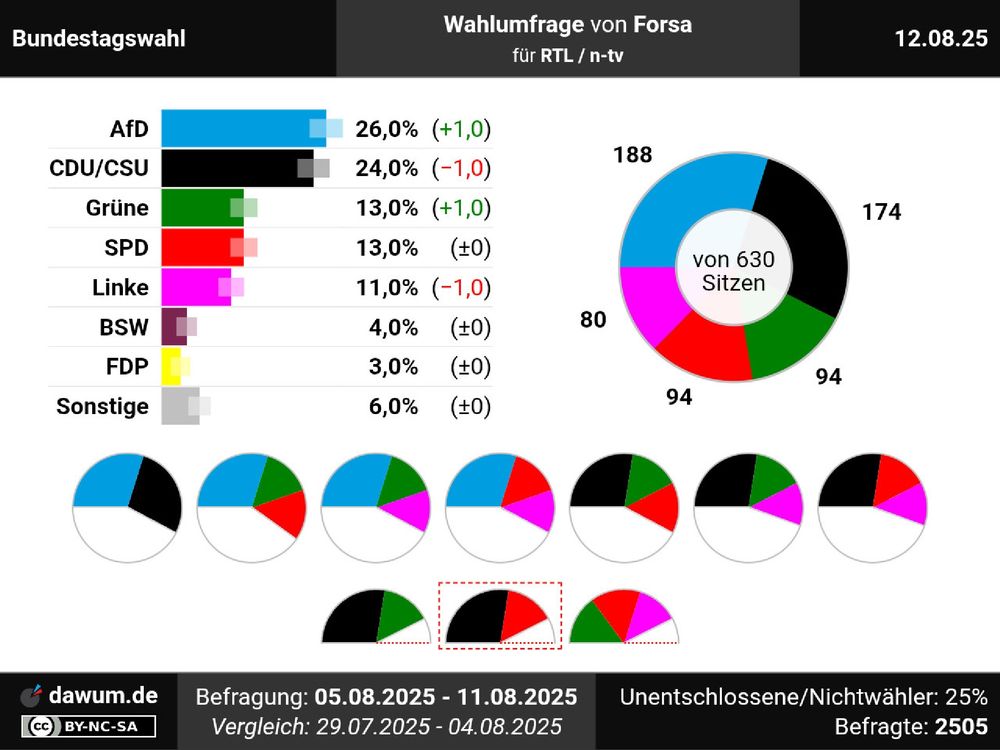 Das Bild zeigt eine Wahlumfrage von Forsa für RTL/n-tv zur Bundestagswahl mit Balken- und Kreisdiagrammen, die die voraussichtlichen Stimmanteile verschiedener Parteien darstellen. Das Bild besteht hauptsächlich aus einer Tabelle mit Balkendiagrammen, die die verschiedenen Parteien (AfD, CDU/CSU, Grüne, SPD, Linke, BSW, FDP, Sonstige) und ihre jeweiligen prozentualen Stimmanteile auflistet. Daneben ist ein großes Kreisdiagramm abgebildet, welches die Sitzverteilung im Bundestag auf der Basis der Umfrageergebnisse visualisiert (630 Sitze). Die Werte der jeweiligen Partei werden durch Farben in diesem Kreisdiagramm und der Balkengrafik repräsentiert. Neben dem großen Kreisdiagramm befinden sich mehrere kleinere Kreisdiagramme, die wahrscheinlich die Veränderungen der Stimmanteile im Vergleich zu einer vorherigen Umfrage zeigen. Im unteren Teil des Bildes finden sich Informationen zur Befragung, dem Zeitraum, die Anzahl der Befragten (2505) sowie den Prozentsatz der Unentschlossenen/Nichtwähler (25%).