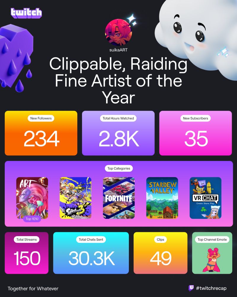 My Twitch Recap:

234 new followers

2.8k hours watched

35 new subscribers

Top Categories: Art, Splatoon 3, Fortnite, Stardew Valley, VRChat

150 total streams

30.3k total chat sent

49 clips

top channel emote: SuiJam