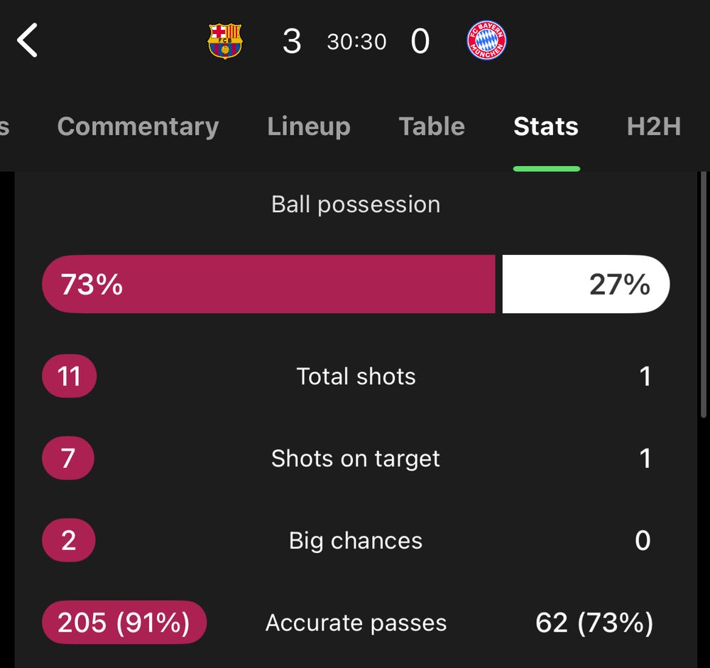 barca v. bayern, 30min in

shots: 11/1
sot: 7/1
passes: 205/62