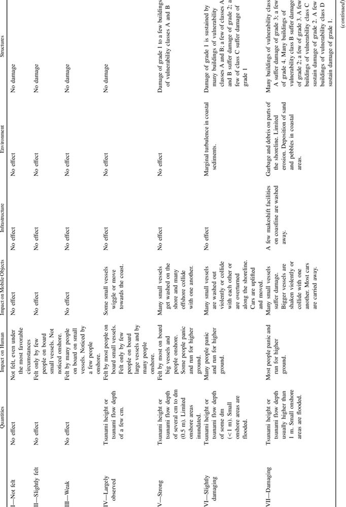 Table 3 from A Proposal for a New Integrated Tsunami Intensity Scale (ITIS-2012)
May 2013Bulletin of the Seismological Society of America 103(2B):1493-1502
DOI:10.1785/0120120099