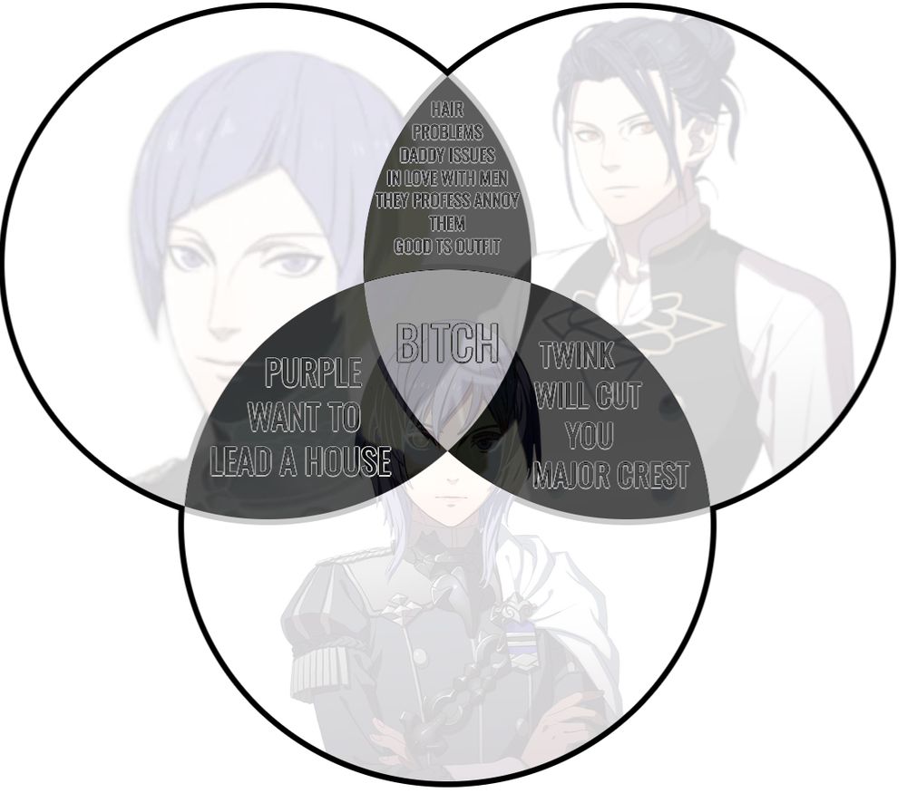 A venn diagram with Lorenz, Felix, and Yuri. Where Lorenz and Felix intersect it says "hair problems, daddy issues, in love with men they profess annoy them, good timeskip outfit." Where Felix and Yuri intersect it says "twink, will cut you, major crest." Where Yuri and Lorenz intersect it says "purple, want to lead a house." In the middle where all three of them meet it says "Bitch."