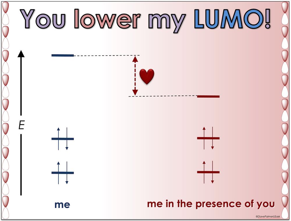 Two molecular orbital energy-level diagrams showing two occupied orbitals and one unoccupied orbital. The title says "You lower my LUMO", which stands for Lowest Unoccupied Molecular Orbital. The diagram on the left shows the LUMO at lower energy, which means it is more accessible to a chemical reaction. The difference in energy is shown with a heart symbol. The diagrams are labeled "me" and "me in the presence of you", because my love for you has made me our chemistry more likely.