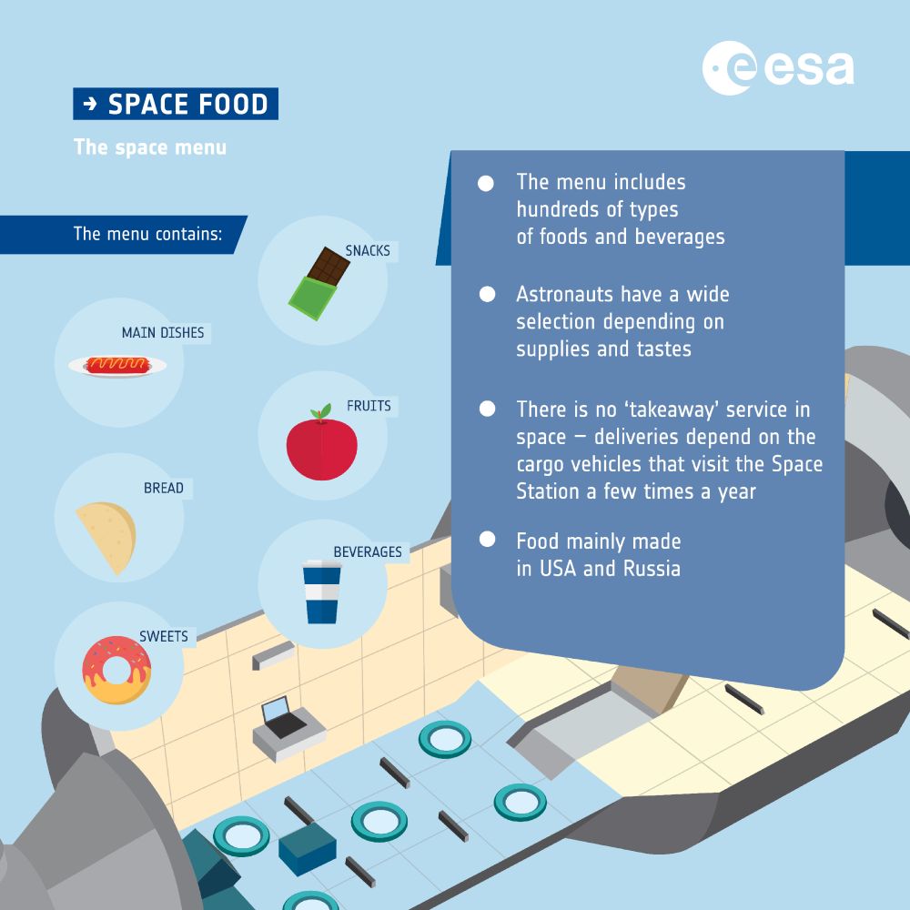 Infographics detailing the space menu available on the International Space Station. 