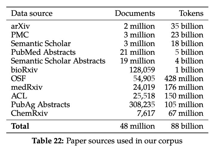 Table of "paper sources" for Galactica large language model (LLM) e.g. https://arxiv.org/abs/2211.09085